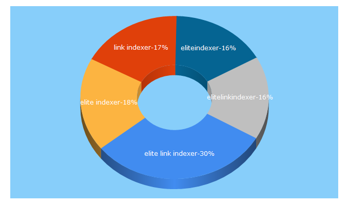 Top 5 Keywords send traffic to elitelinkindexer.com