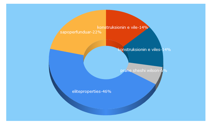 Top 5 Keywords send traffic to eliteproperties.al