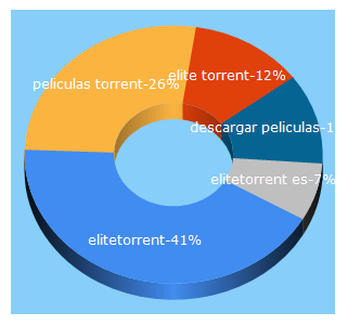 Top 5 Keywords send traffic to elitetorrent.biz