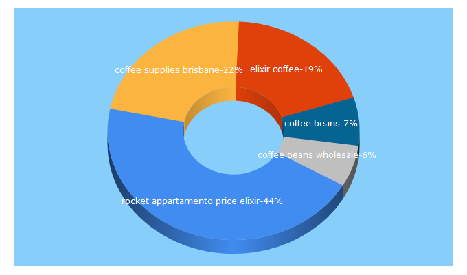 Top 5 Keywords send traffic to elixircoffee.com.au