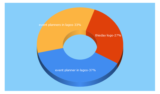 Top 5 Keywords send traffic to elizabethrevents.com.ng