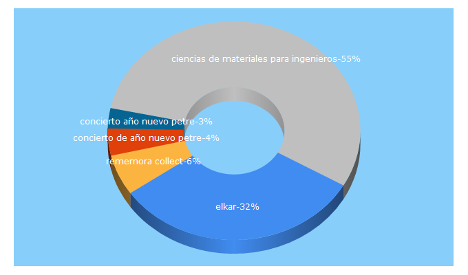 Top 5 Keywords send traffic to elkar.eus