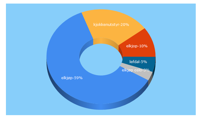 Top 5 Keywords send traffic to elkjop.no