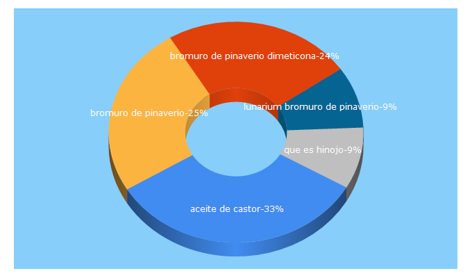 Top 5 Keywords send traffic to ellasabe.com