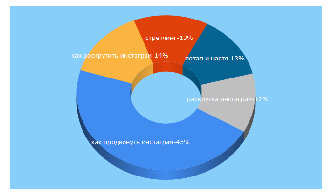 Top 5 Keywords send traffic to elle.ua