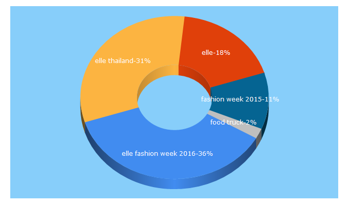 Top 5 Keywords send traffic to ellethailand.com