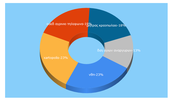 Top 5 Keywords send traffic to ellinikosodigos.gr