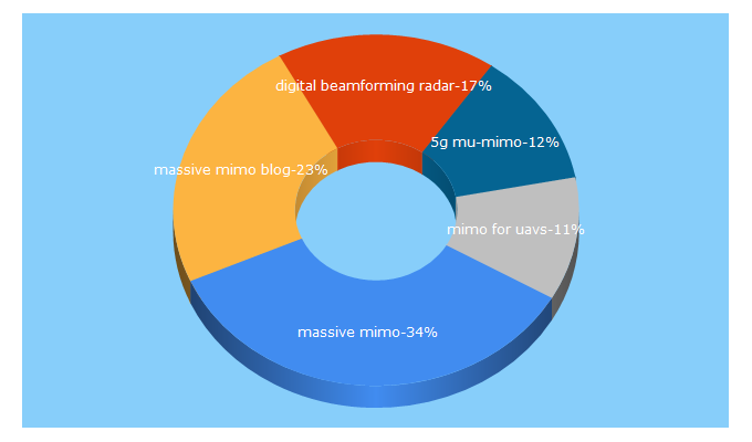 Top 5 Keywords send traffic to ellintech.se