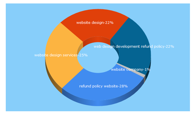 Top 5 Keywords send traffic to elliottsweb.com