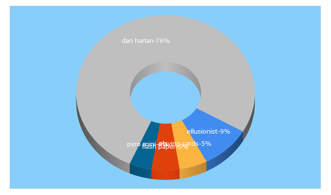 Top 5 Keywords send traffic to ellusionist.com