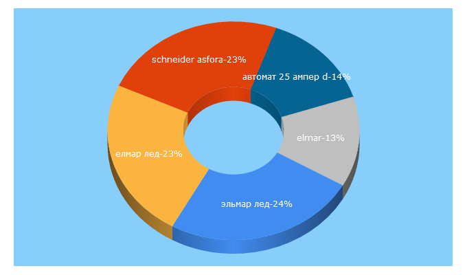 Top 5 Keywords send traffic to elmar.com.ua