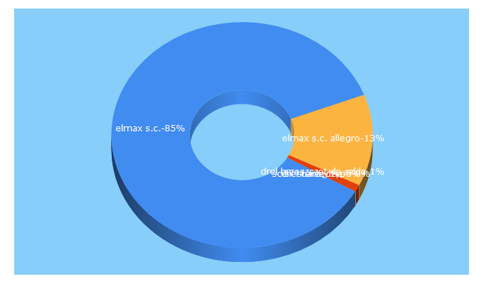 Top 5 Keywords send traffic to elmax-sc.pl