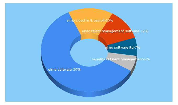 Top 5 Keywords send traffic to elmosoftware.com.au