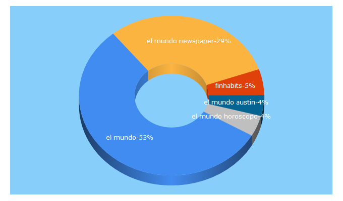 Top 5 Keywords send traffic to elmundonewspaper.com