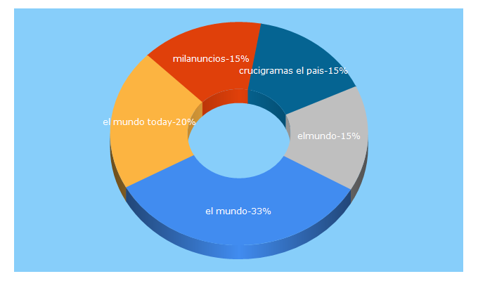 Top 5 Keywords send traffic to elmundotoday.com