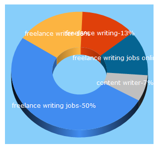 Top 5 Keywords send traffic to elnacain.com