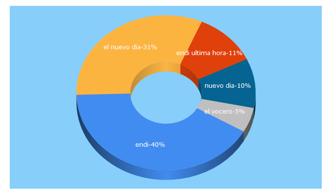 Top 5 Keywords send traffic to elnuevodia.com