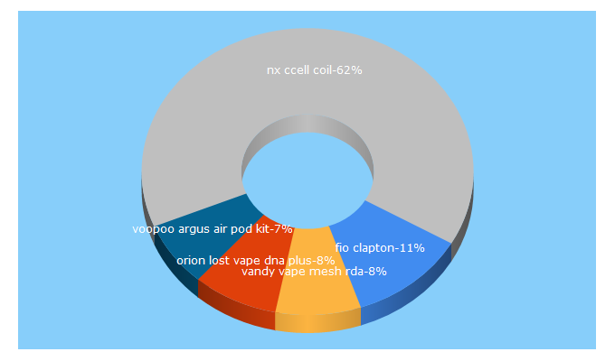 Top 5 Keywords send traffic to elovapes.com.br