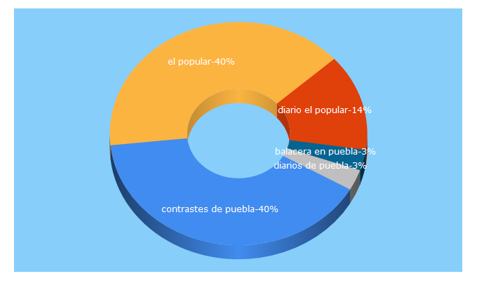 Top 5 Keywords send traffic to elpopular.mx