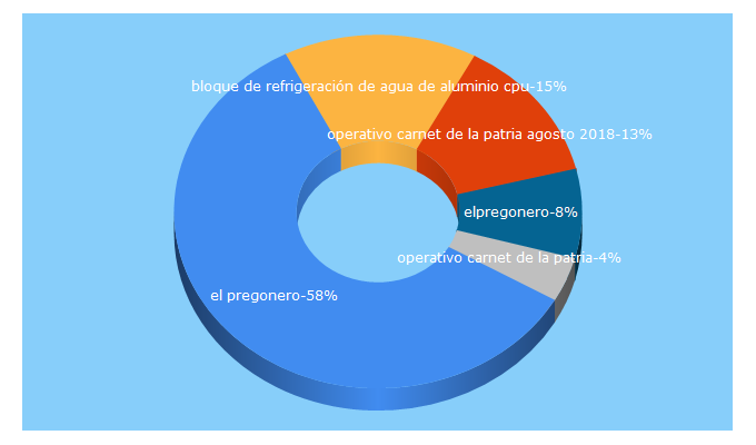 Top 5 Keywords send traffic to elpregonero.com.ve