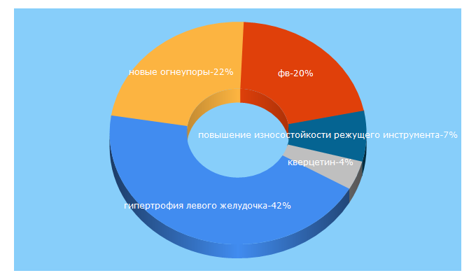 Top 5 Keywords send traffic to elpub.ru