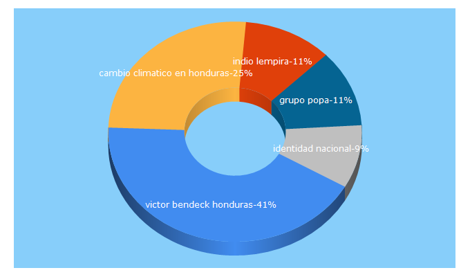 Top 5 Keywords send traffic to elpulso.hn