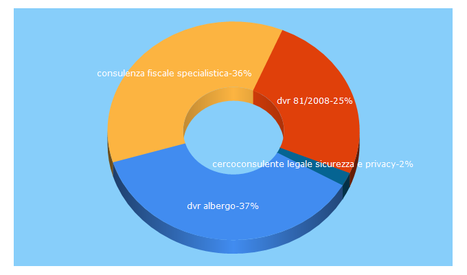 Top 5 Keywords send traffic to elsatsrl.com