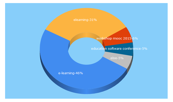 Top 5 Keywords send traffic to elseconference.eu