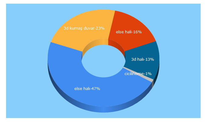 Top 5 Keywords send traffic to elsehali.com