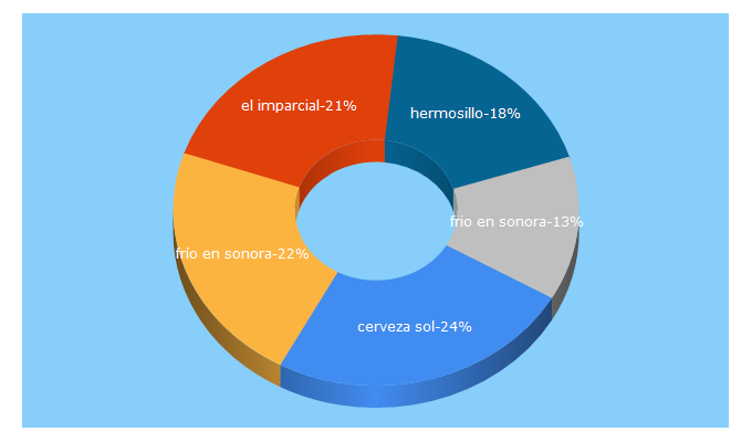 Top 5 Keywords send traffic to elsoldehermosillo.com.mx