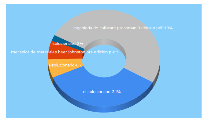 Top 5 Keywords send traffic to elsolucionario.org