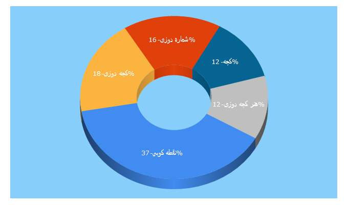 Top 5 Keywords send traffic to elssahc.ir