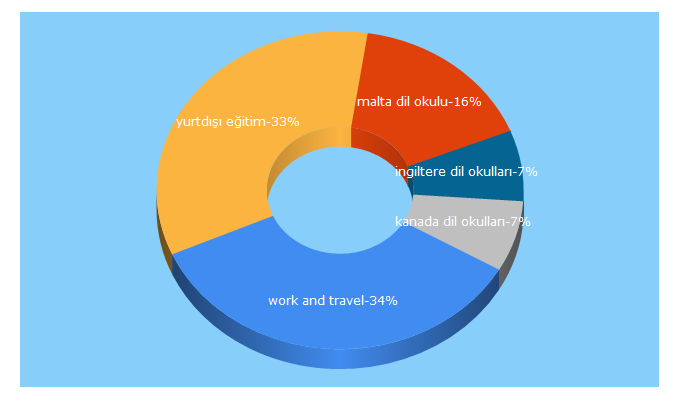 Top 5 Keywords send traffic to elt.com.tr