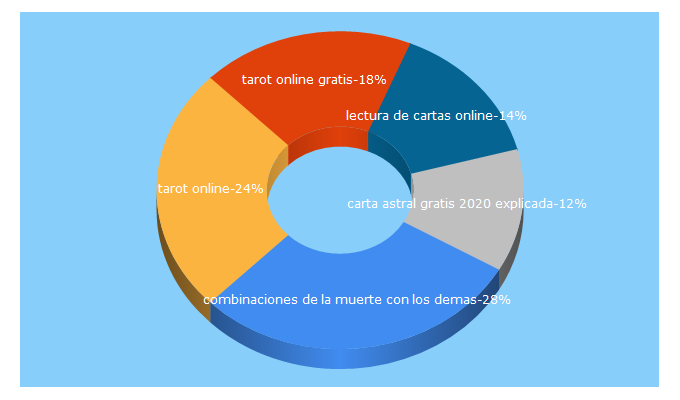 Top 5 Keywords send traffic to eltarot.gratis