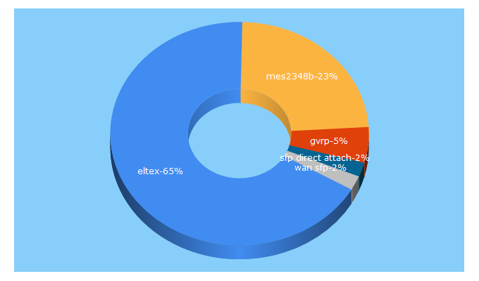 Top 5 Keywords send traffic to eltexcm.ru