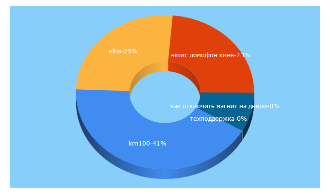 Top 5 Keywords send traffic to eltis.com