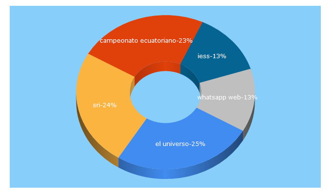 Top 5 Keywords send traffic to eluniverso.com