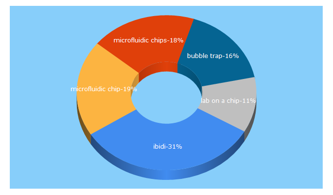 Top 5 Keywords send traffic to elveflow.com