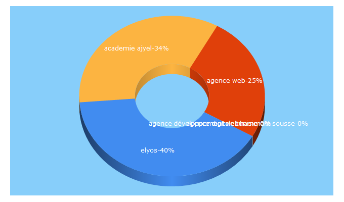 Top 5 Keywords send traffic to elyosdigital.com