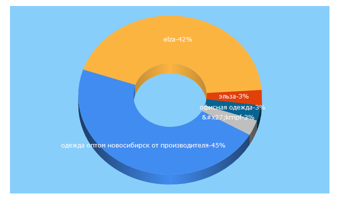 Top 5 Keywords send traffic to elza-nsk.ru