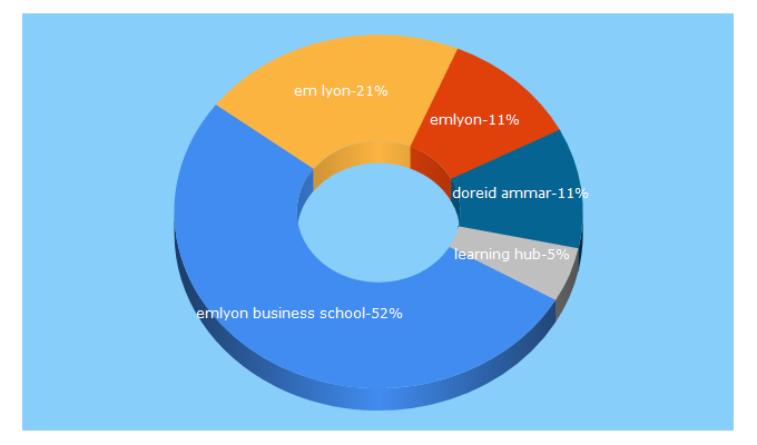 Top 5 Keywords send traffic to em-lyon.com