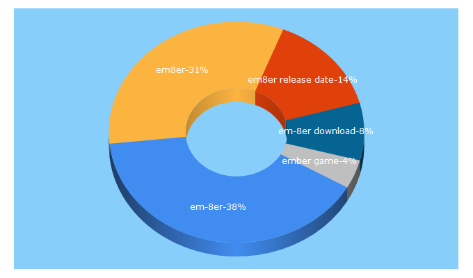 Top 5 Keywords send traffic to em8er.com