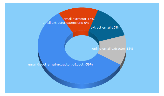 Top 5 Keywords send traffic to email-extractor.io