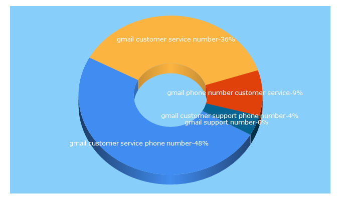 Top 5 Keywords send traffic to email-help-customer-service.com