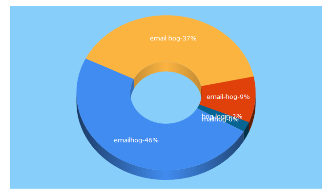 Top 5 Keywords send traffic to email-hog.com