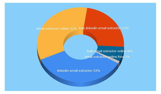 Top 5 Keywords send traffic to emailextractoronline.com