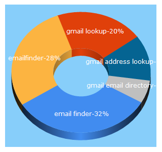 Top 5 Keywords send traffic to emailfinder.com