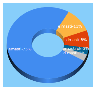 Top 5 Keywords send traffic to emasti.pk