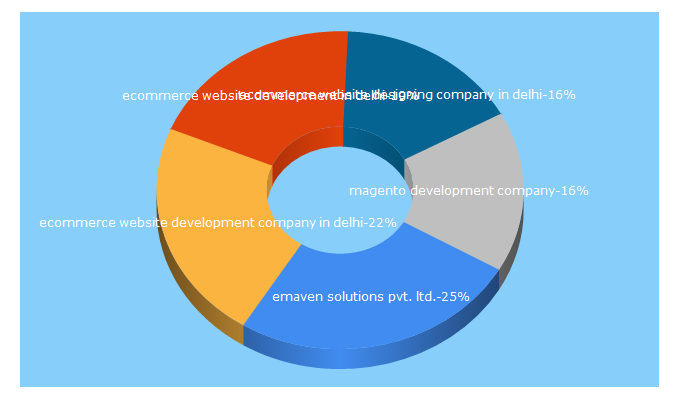 Top 5 Keywords send traffic to emavens.com