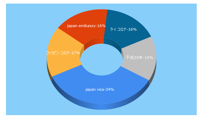 Top 5 Keywords send traffic to emb-japan.go.jp